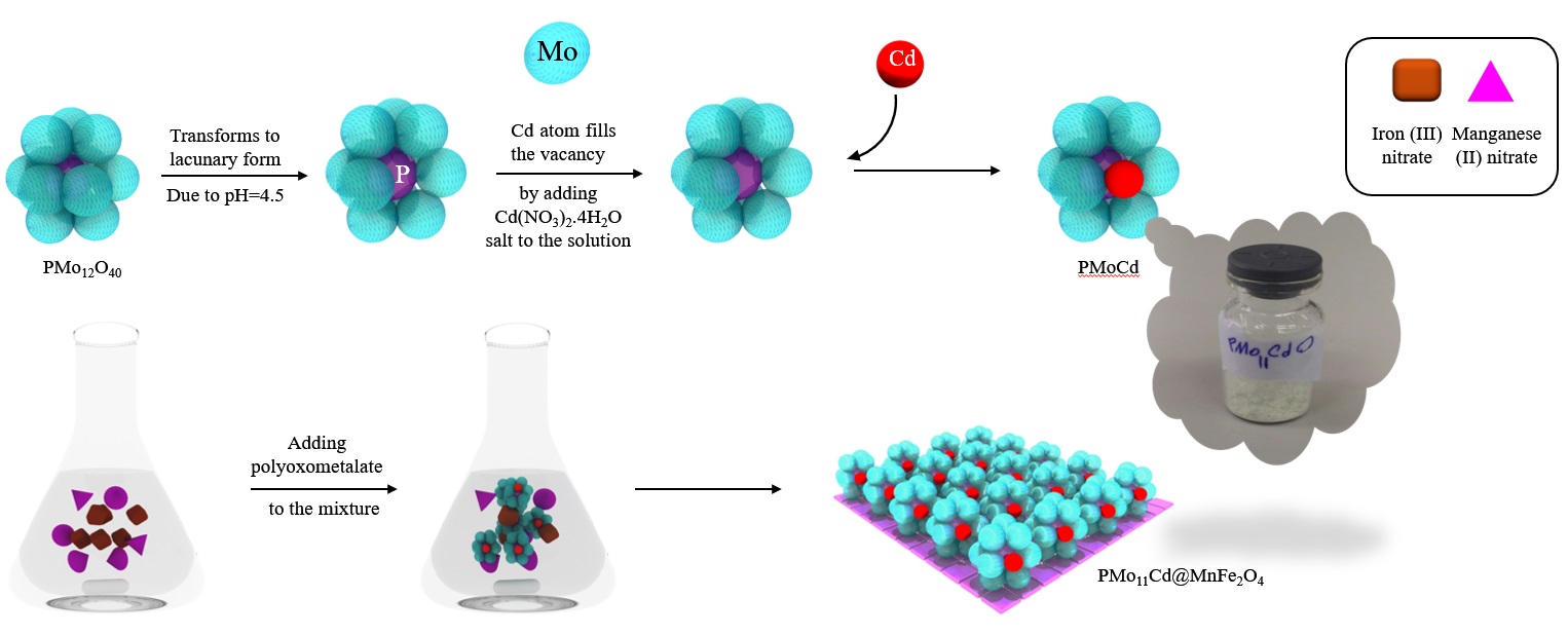 Scheme of synthesis of PMo11CdO