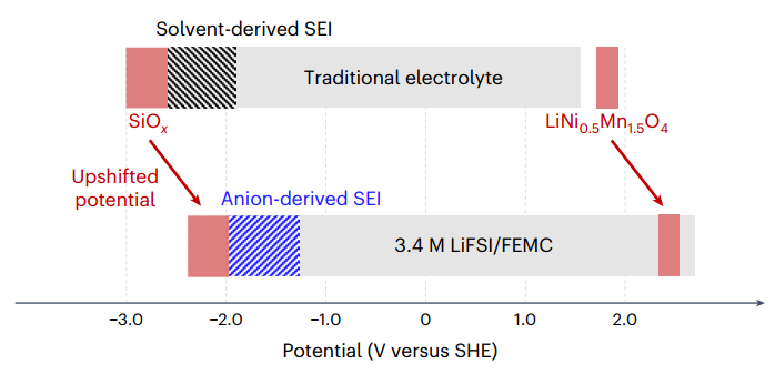 Lithium batteries with enhanced electrilyte