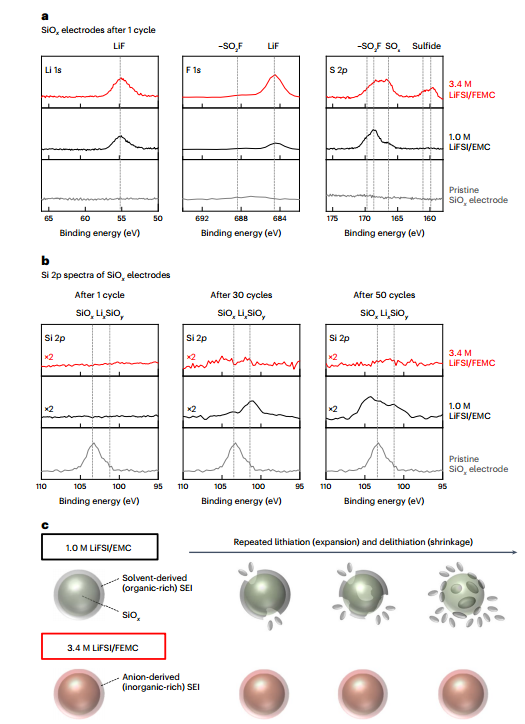 Lithium batteries with enhanced electrilyte