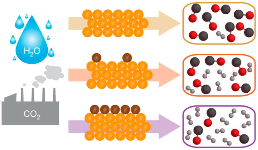 carbon dioxide syngas