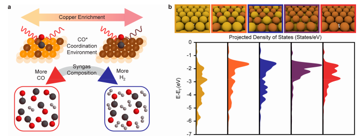 carbon dioxide syngas