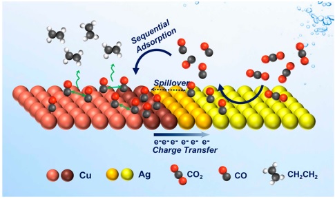 carbon dioxide syngas